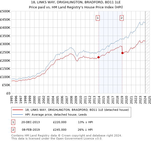 18, LINKS WAY, DRIGHLINGTON, BRADFORD, BD11 1LE: Price paid vs HM Land Registry's House Price Index