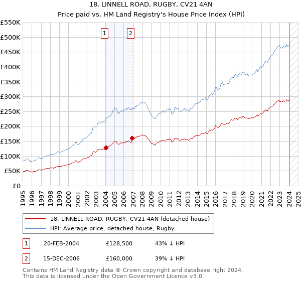 18, LINNELL ROAD, RUGBY, CV21 4AN: Price paid vs HM Land Registry's House Price Index