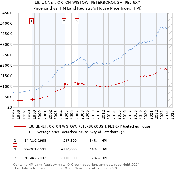 18, LINNET, ORTON WISTOW, PETERBOROUGH, PE2 6XY: Price paid vs HM Land Registry's House Price Index