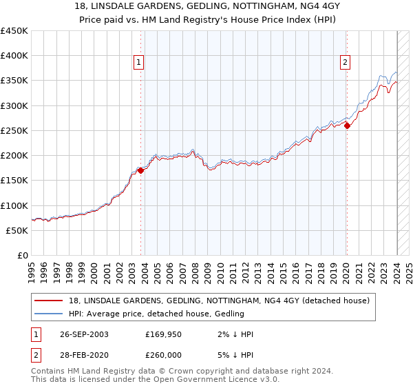 18, LINSDALE GARDENS, GEDLING, NOTTINGHAM, NG4 4GY: Price paid vs HM Land Registry's House Price Index