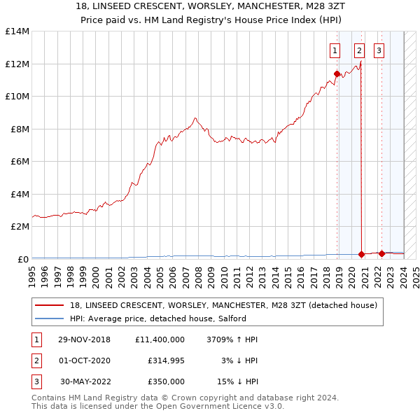 18, LINSEED CRESCENT, WORSLEY, MANCHESTER, M28 3ZT: Price paid vs HM Land Registry's House Price Index
