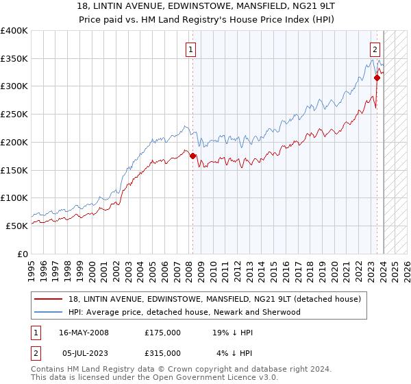 18, LINTIN AVENUE, EDWINSTOWE, MANSFIELD, NG21 9LT: Price paid vs HM Land Registry's House Price Index