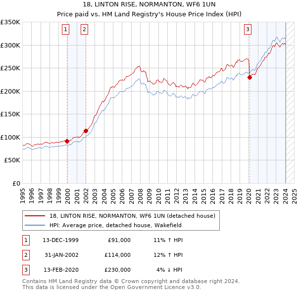 18, LINTON RISE, NORMANTON, WF6 1UN: Price paid vs HM Land Registry's House Price Index