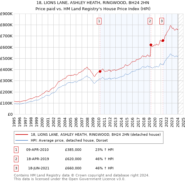 18, LIONS LANE, ASHLEY HEATH, RINGWOOD, BH24 2HN: Price paid vs HM Land Registry's House Price Index