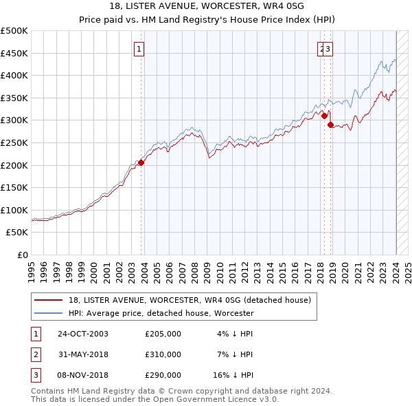 18, LISTER AVENUE, WORCESTER, WR4 0SG: Price paid vs HM Land Registry's House Price Index