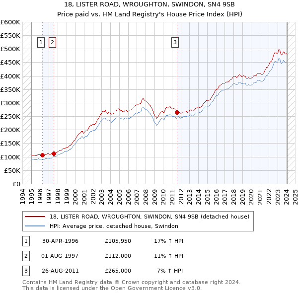 18, LISTER ROAD, WROUGHTON, SWINDON, SN4 9SB: Price paid vs HM Land Registry's House Price Index