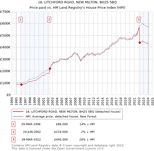 18, LITCHFORD ROAD, NEW MILTON, BH25 5BQ: Price paid vs HM Land Registry's House Price Index