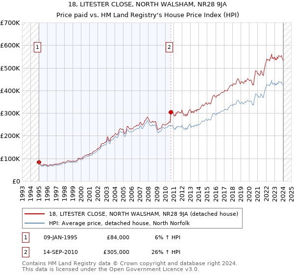 18, LITESTER CLOSE, NORTH WALSHAM, NR28 9JA: Price paid vs HM Land Registry's House Price Index