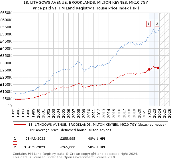 18, LITHGOWS AVENUE, BROOKLANDS, MILTON KEYNES, MK10 7GY: Price paid vs HM Land Registry's House Price Index