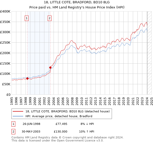 18, LITTLE COTE, BRADFORD, BD10 8LG: Price paid vs HM Land Registry's House Price Index
