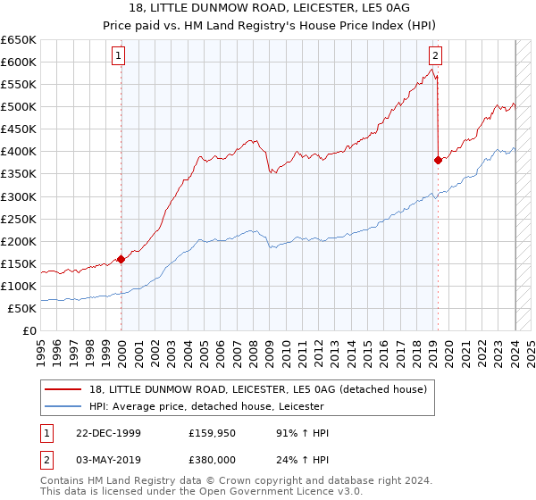 18, LITTLE DUNMOW ROAD, LEICESTER, LE5 0AG: Price paid vs HM Land Registry's House Price Index