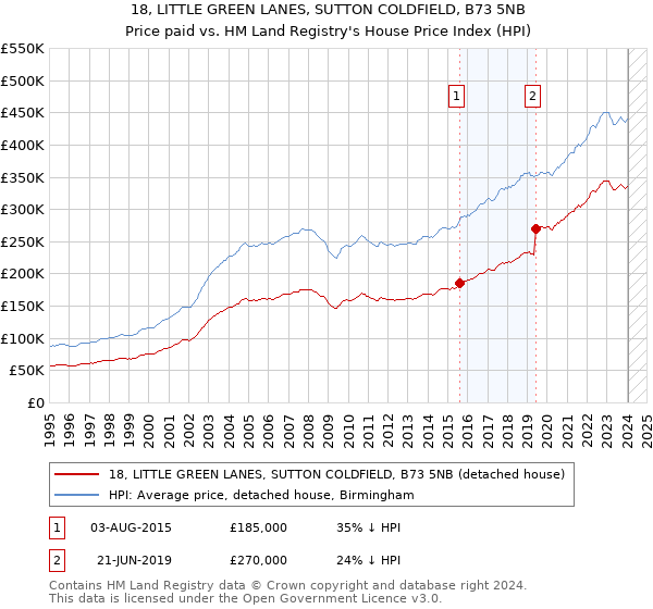 18, LITTLE GREEN LANES, SUTTON COLDFIELD, B73 5NB: Price paid vs HM Land Registry's House Price Index