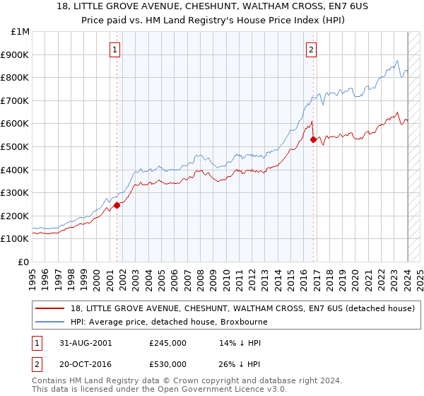 18, LITTLE GROVE AVENUE, CHESHUNT, WALTHAM CROSS, EN7 6US: Price paid vs HM Land Registry's House Price Index