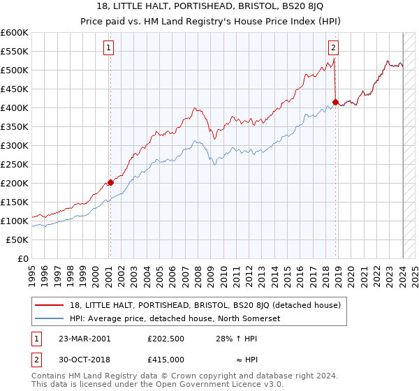 18, LITTLE HALT, PORTISHEAD, BRISTOL, BS20 8JQ: Price paid vs HM Land Registry's House Price Index