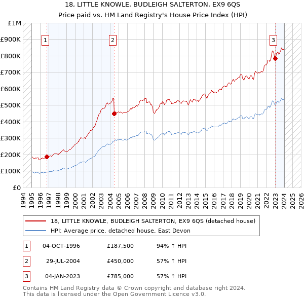 18, LITTLE KNOWLE, BUDLEIGH SALTERTON, EX9 6QS: Price paid vs HM Land Registry's House Price Index