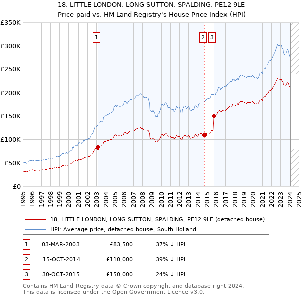 18, LITTLE LONDON, LONG SUTTON, SPALDING, PE12 9LE: Price paid vs HM Land Registry's House Price Index
