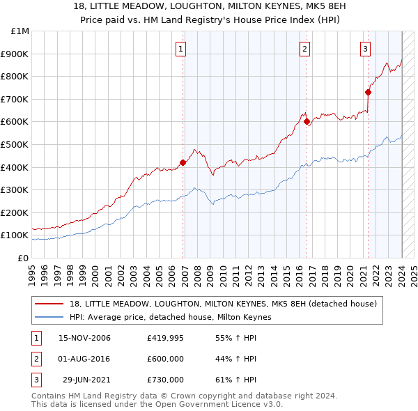18, LITTLE MEADOW, LOUGHTON, MILTON KEYNES, MK5 8EH: Price paid vs HM Land Registry's House Price Index