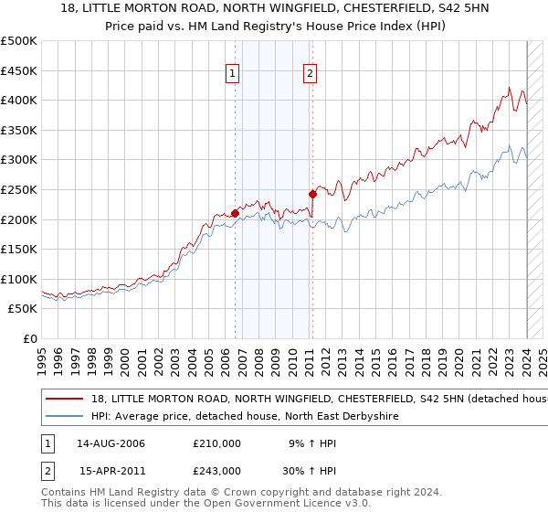 18, LITTLE MORTON ROAD, NORTH WINGFIELD, CHESTERFIELD, S42 5HN: Price paid vs HM Land Registry's House Price Index