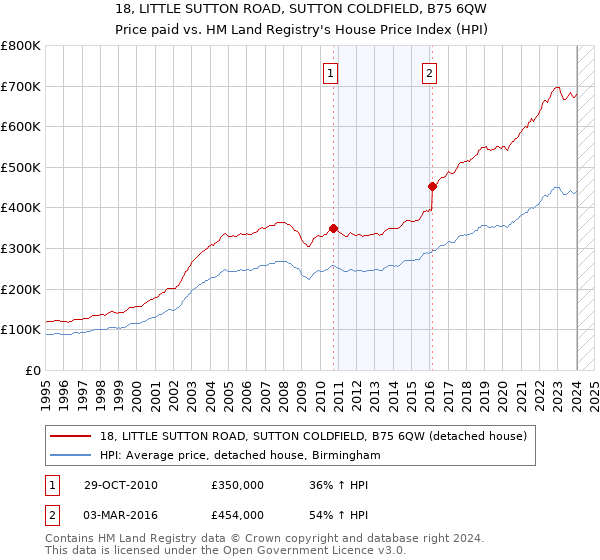 18, LITTLE SUTTON ROAD, SUTTON COLDFIELD, B75 6QW: Price paid vs HM Land Registry's House Price Index