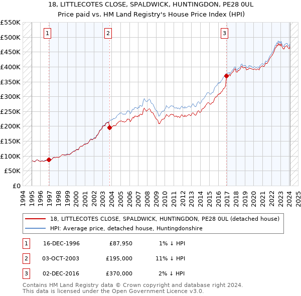 18, LITTLECOTES CLOSE, SPALDWICK, HUNTINGDON, PE28 0UL: Price paid vs HM Land Registry's House Price Index