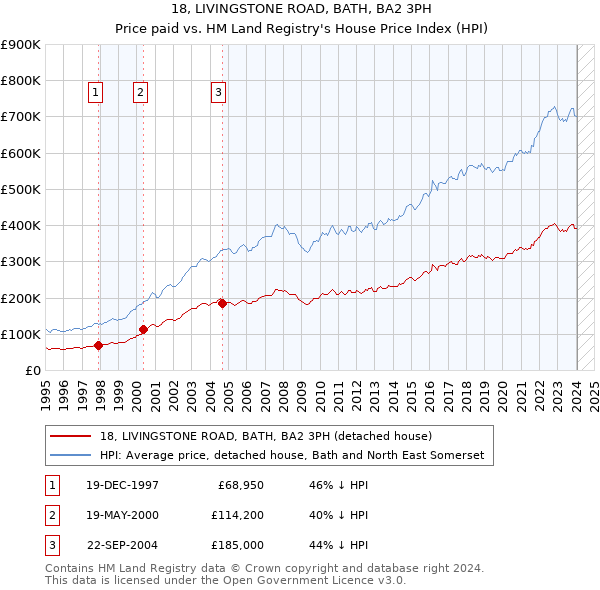 18, LIVINGSTONE ROAD, BATH, BA2 3PH: Price paid vs HM Land Registry's House Price Index