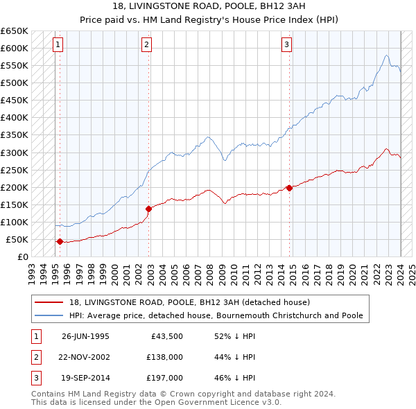 18, LIVINGSTONE ROAD, POOLE, BH12 3AH: Price paid vs HM Land Registry's House Price Index