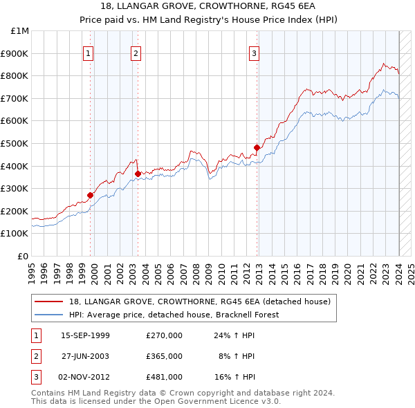 18, LLANGAR GROVE, CROWTHORNE, RG45 6EA: Price paid vs HM Land Registry's House Price Index