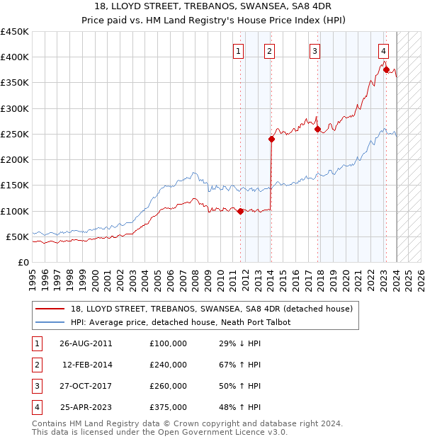 18, LLOYD STREET, TREBANOS, SWANSEA, SA8 4DR: Price paid vs HM Land Registry's House Price Index