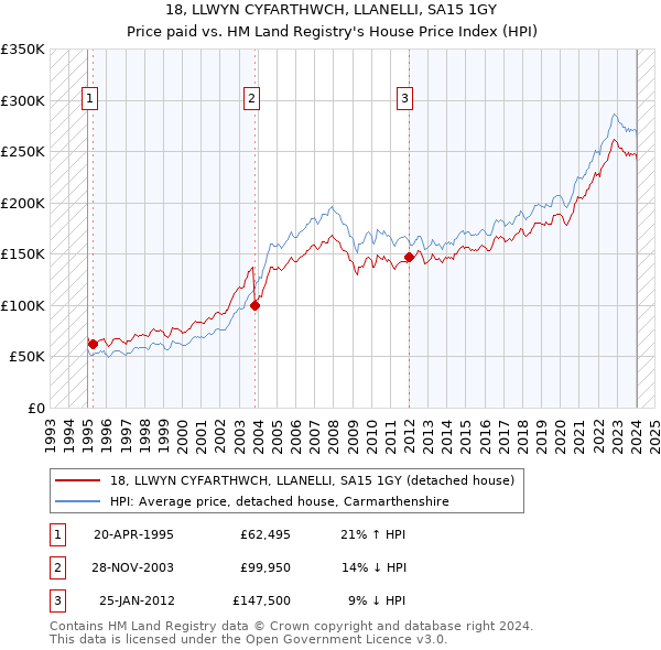 18, LLWYN CYFARTHWCH, LLANELLI, SA15 1GY: Price paid vs HM Land Registry's House Price Index