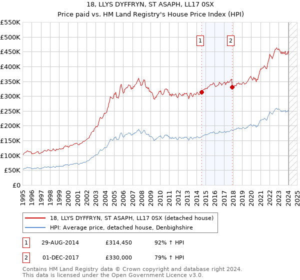 18, LLYS DYFFRYN, ST ASAPH, LL17 0SX: Price paid vs HM Land Registry's House Price Index