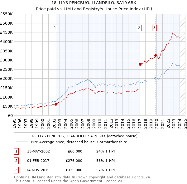 18, LLYS PENCRUG, LLANDEILO, SA19 6RX: Price paid vs HM Land Registry's House Price Index