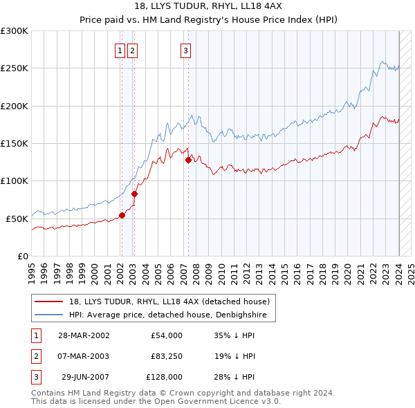 18, LLYS TUDUR, RHYL, LL18 4AX: Price paid vs HM Land Registry's House Price Index