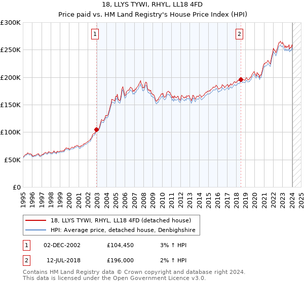 18, LLYS TYWI, RHYL, LL18 4FD: Price paid vs HM Land Registry's House Price Index