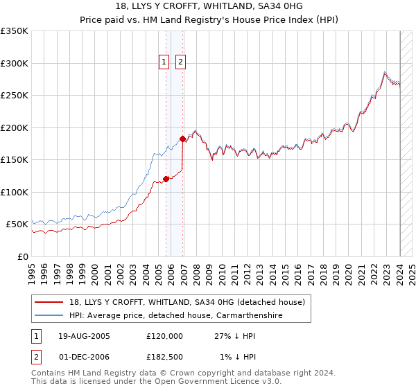 18, LLYS Y CROFFT, WHITLAND, SA34 0HG: Price paid vs HM Land Registry's House Price Index