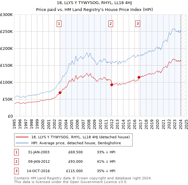 18, LLYS Y TYWYSOG, RHYL, LL18 4HJ: Price paid vs HM Land Registry's House Price Index