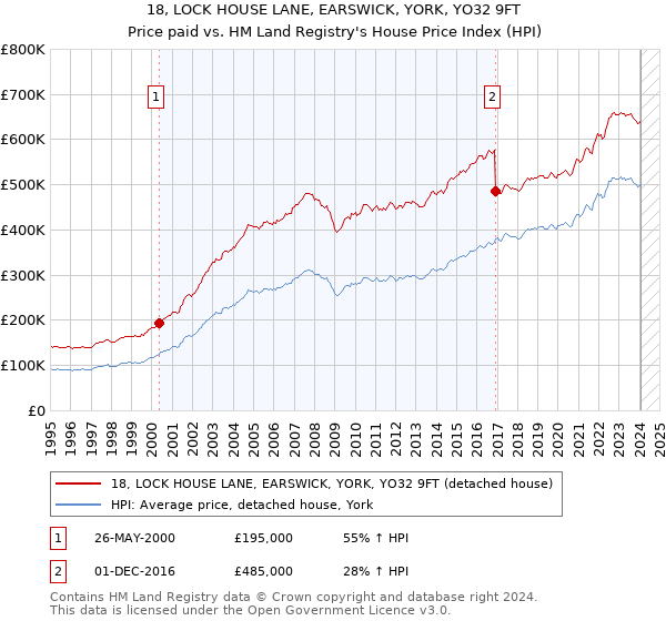 18, LOCK HOUSE LANE, EARSWICK, YORK, YO32 9FT: Price paid vs HM Land Registry's House Price Index