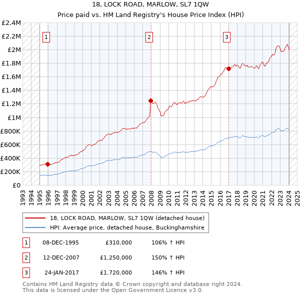 18, LOCK ROAD, MARLOW, SL7 1QW: Price paid vs HM Land Registry's House Price Index