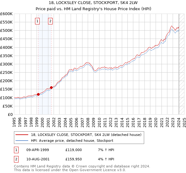 18, LOCKSLEY CLOSE, STOCKPORT, SK4 2LW: Price paid vs HM Land Registry's House Price Index