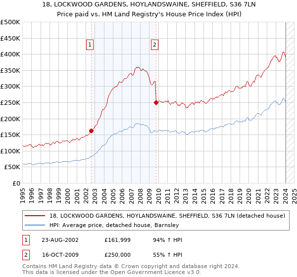 18, LOCKWOOD GARDENS, HOYLANDSWAINE, SHEFFIELD, S36 7LN: Price paid vs HM Land Registry's House Price Index