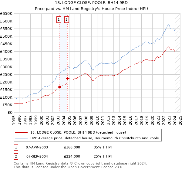 18, LODGE CLOSE, POOLE, BH14 9BD: Price paid vs HM Land Registry's House Price Index