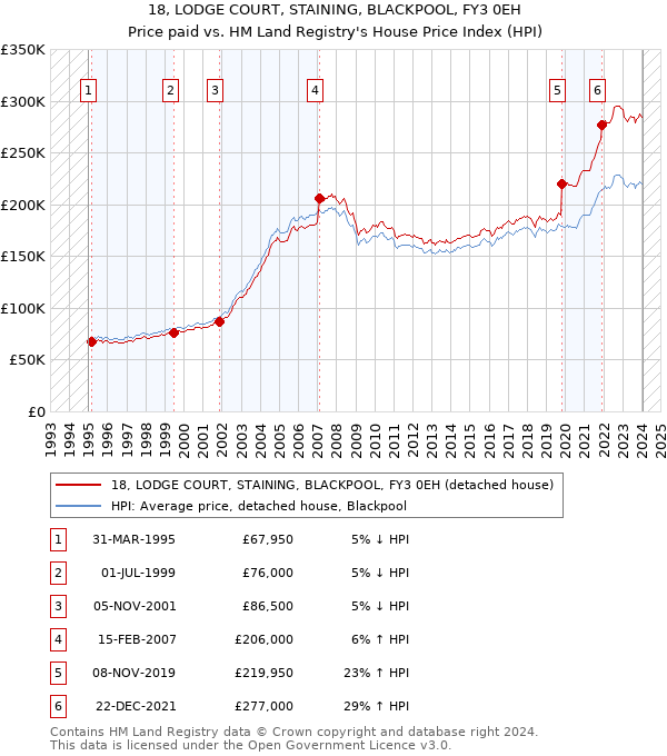 18, LODGE COURT, STAINING, BLACKPOOL, FY3 0EH: Price paid vs HM Land Registry's House Price Index