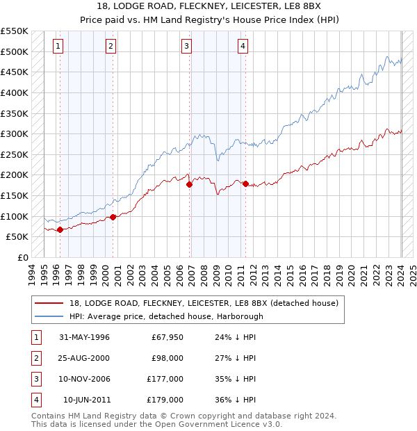 18, LODGE ROAD, FLECKNEY, LEICESTER, LE8 8BX: Price paid vs HM Land Registry's House Price Index