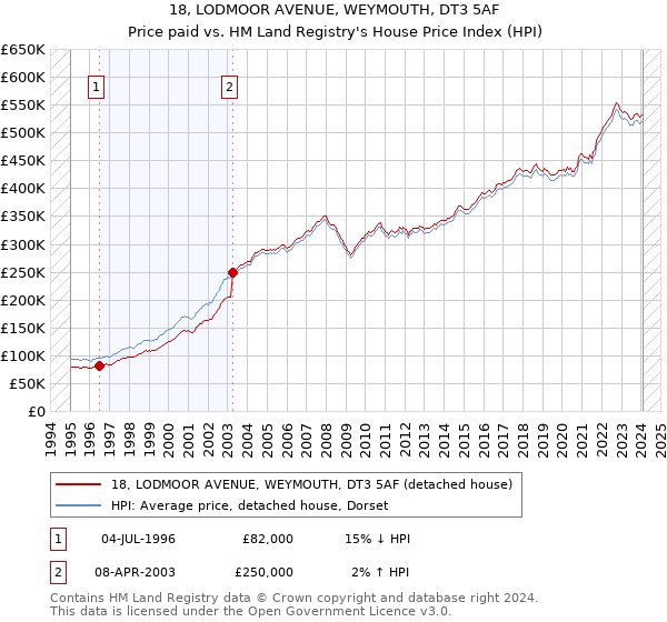 18, LODMOOR AVENUE, WEYMOUTH, DT3 5AF: Price paid vs HM Land Registry's House Price Index