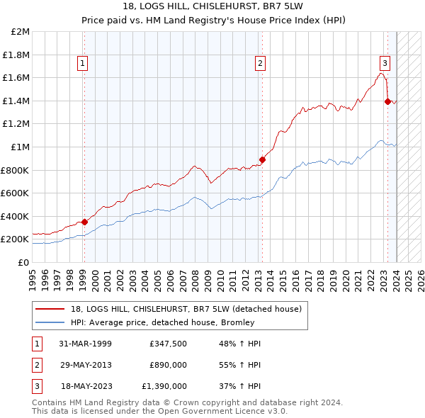 18, LOGS HILL, CHISLEHURST, BR7 5LW: Price paid vs HM Land Registry's House Price Index