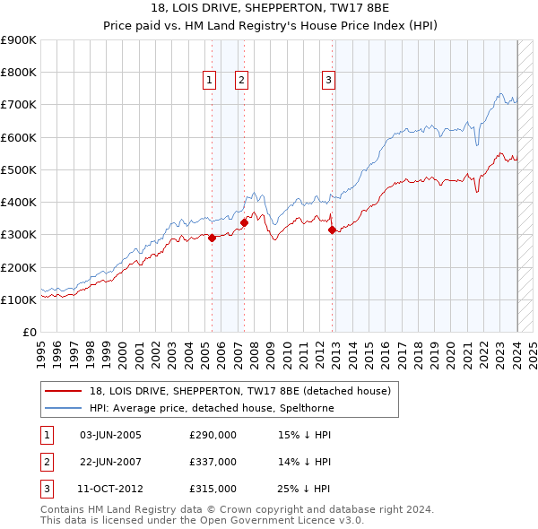 18, LOIS DRIVE, SHEPPERTON, TW17 8BE: Price paid vs HM Land Registry's House Price Index