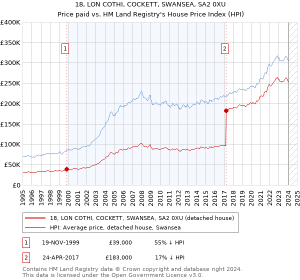 18, LON COTHI, COCKETT, SWANSEA, SA2 0XU: Price paid vs HM Land Registry's House Price Index