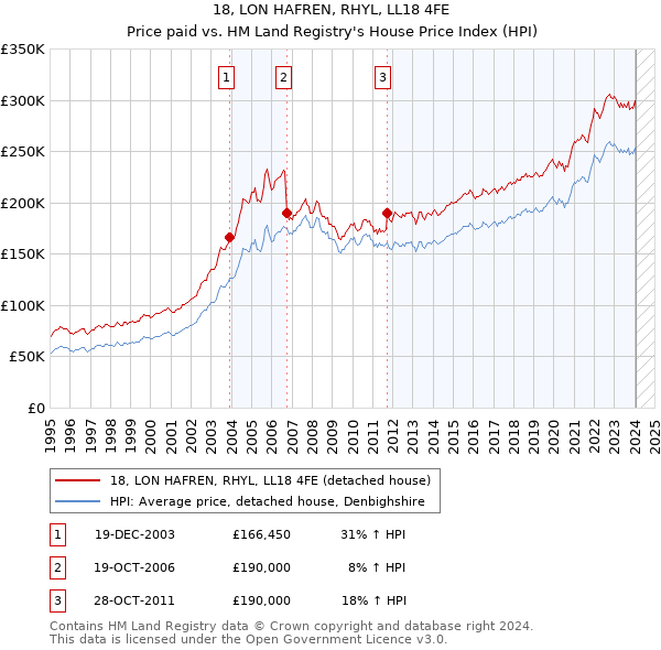 18, LON HAFREN, RHYL, LL18 4FE: Price paid vs HM Land Registry's House Price Index