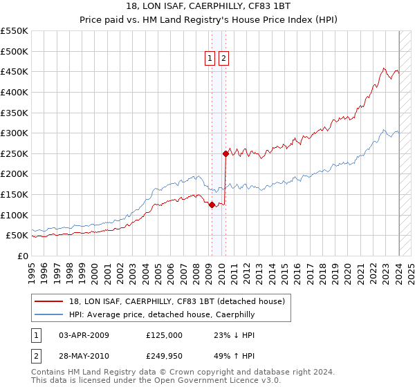 18, LON ISAF, CAERPHILLY, CF83 1BT: Price paid vs HM Land Registry's House Price Index