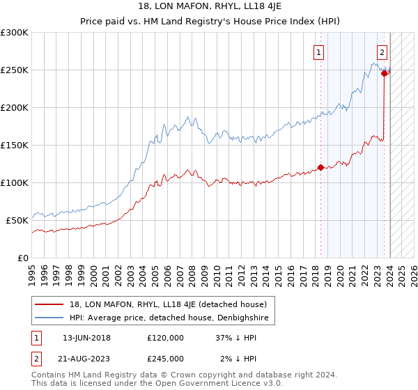18, LON MAFON, RHYL, LL18 4JE: Price paid vs HM Land Registry's House Price Index
