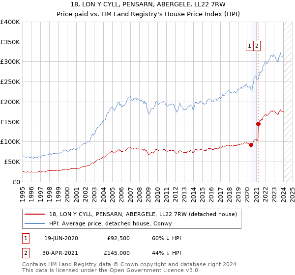 18, LON Y CYLL, PENSARN, ABERGELE, LL22 7RW: Price paid vs HM Land Registry's House Price Index